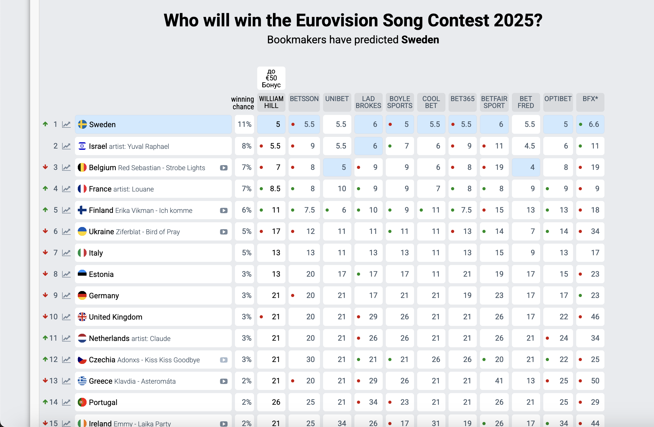 "Євробачення-2025". Яке місце посяде Україна: новий прогноз букмекерів
